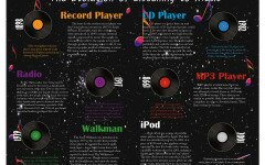 The Evolution of Listening to Music